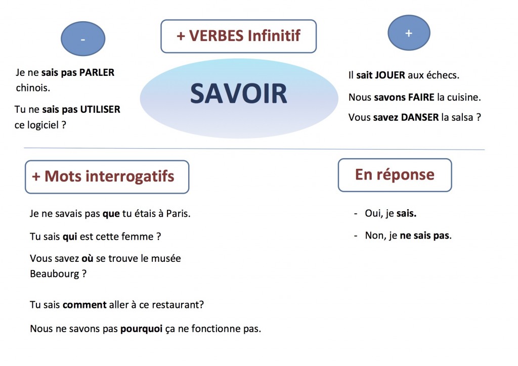 Leçon 1: Savoir et Connaitre